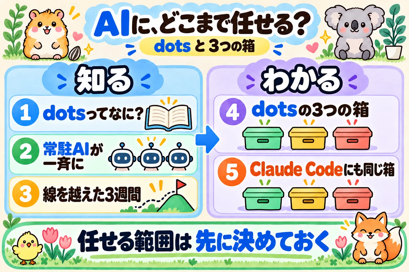 今夜の地図。知る（1〜3章）→わかる（4〜5章）の順に進み、dots の「任せる範囲」の考え方を持ち帰る