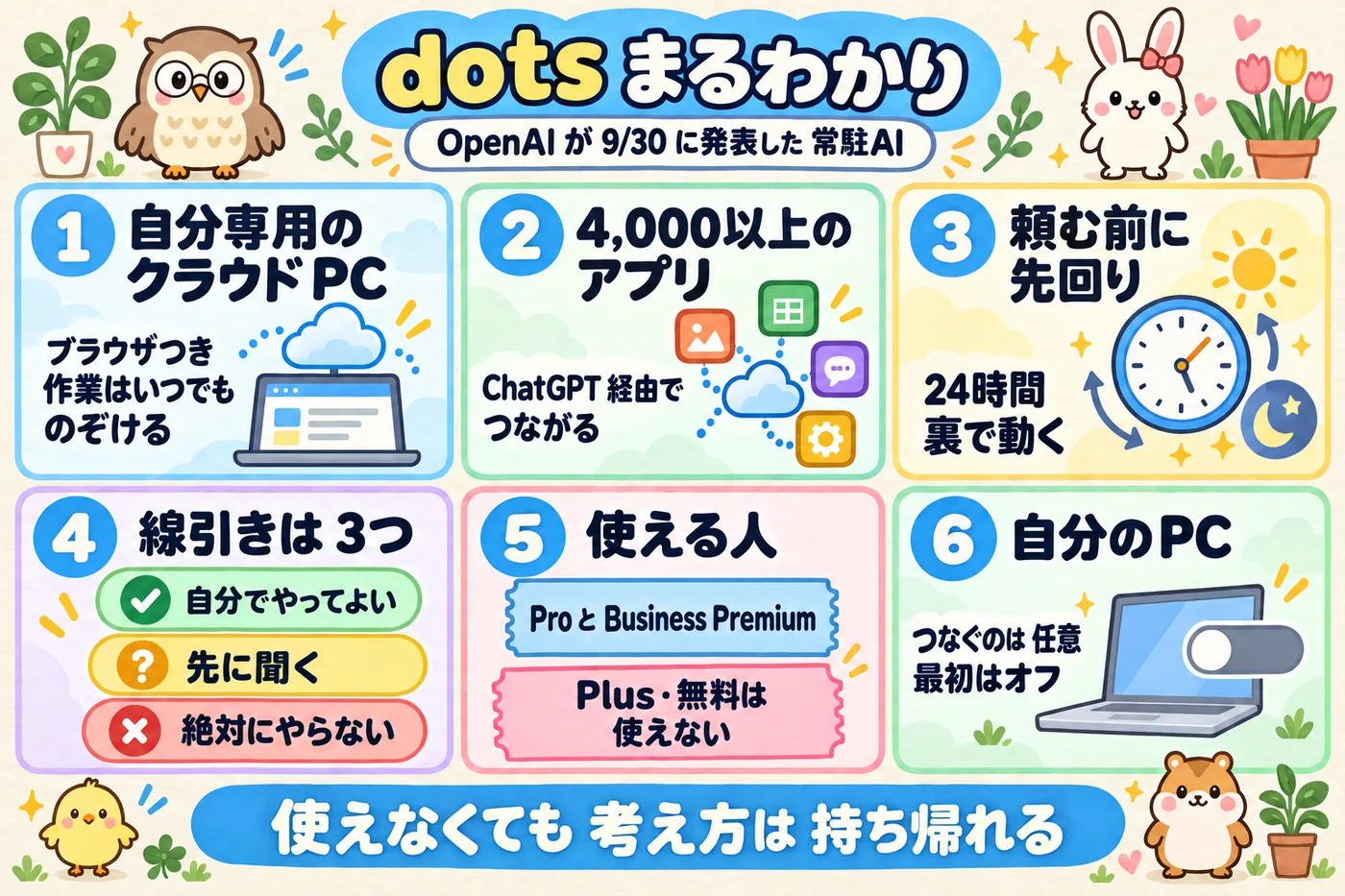 dots まるわかり。自分専用のクラウドPC、4,000以上のアプリ、頼む前に先回り、線引きは3つ、使えるのは Pro と Business Premium、自分のPCをつなぐのは任意