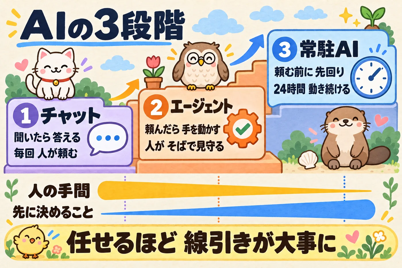 AIの3段階。チャット→エージェント→常駐AIと進むほど、人の手間は減り、先に決めておくことが増える
