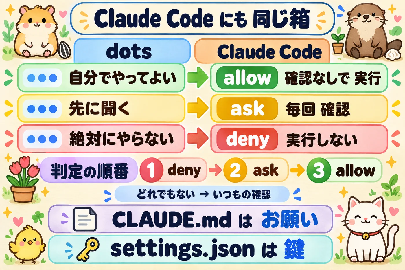 dots の3つの線引きは Claude Code の allow／ask／deny と対応する。判定は deny→ask→allow の順で、どれでもなければいつもの確認
